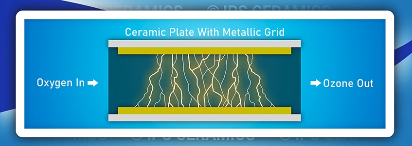 IPS Ceramics - Ozone Generator using Alumina Plates