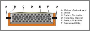 How is Silicon Carbide Made? IPS Ceramics