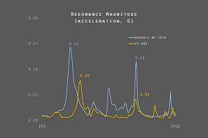 Resonance Magnitude Graph